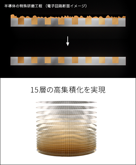 図：半導体の特殊研磨工程と15層の高集積化