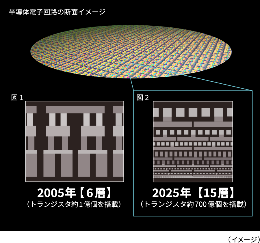 図：半導体ウエハーの電子回路の断面の比較