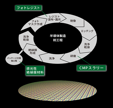 説明図：半導体の製造工程