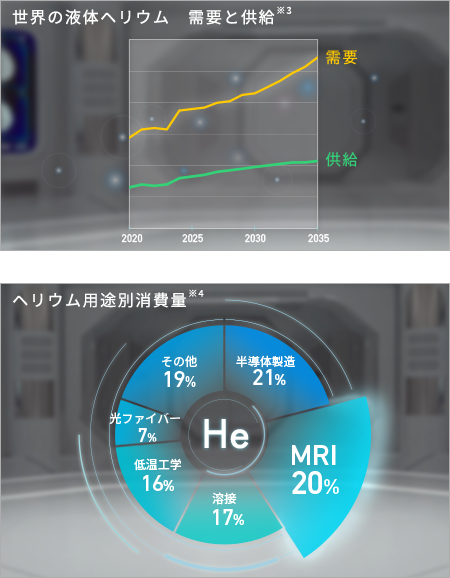 グラフ：世界の液体ヘリウムの需要と供給/ヘリウム用途別消費量